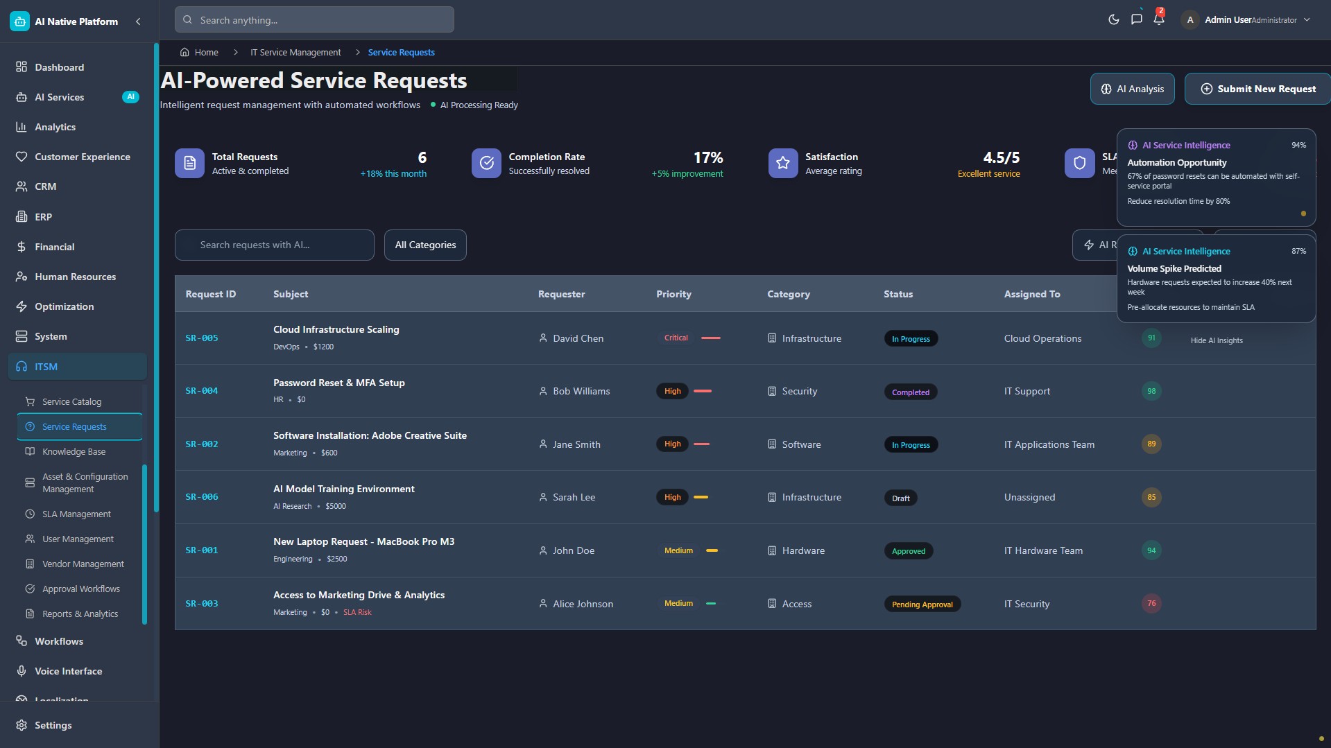 Praesidium ITSM Dashboard